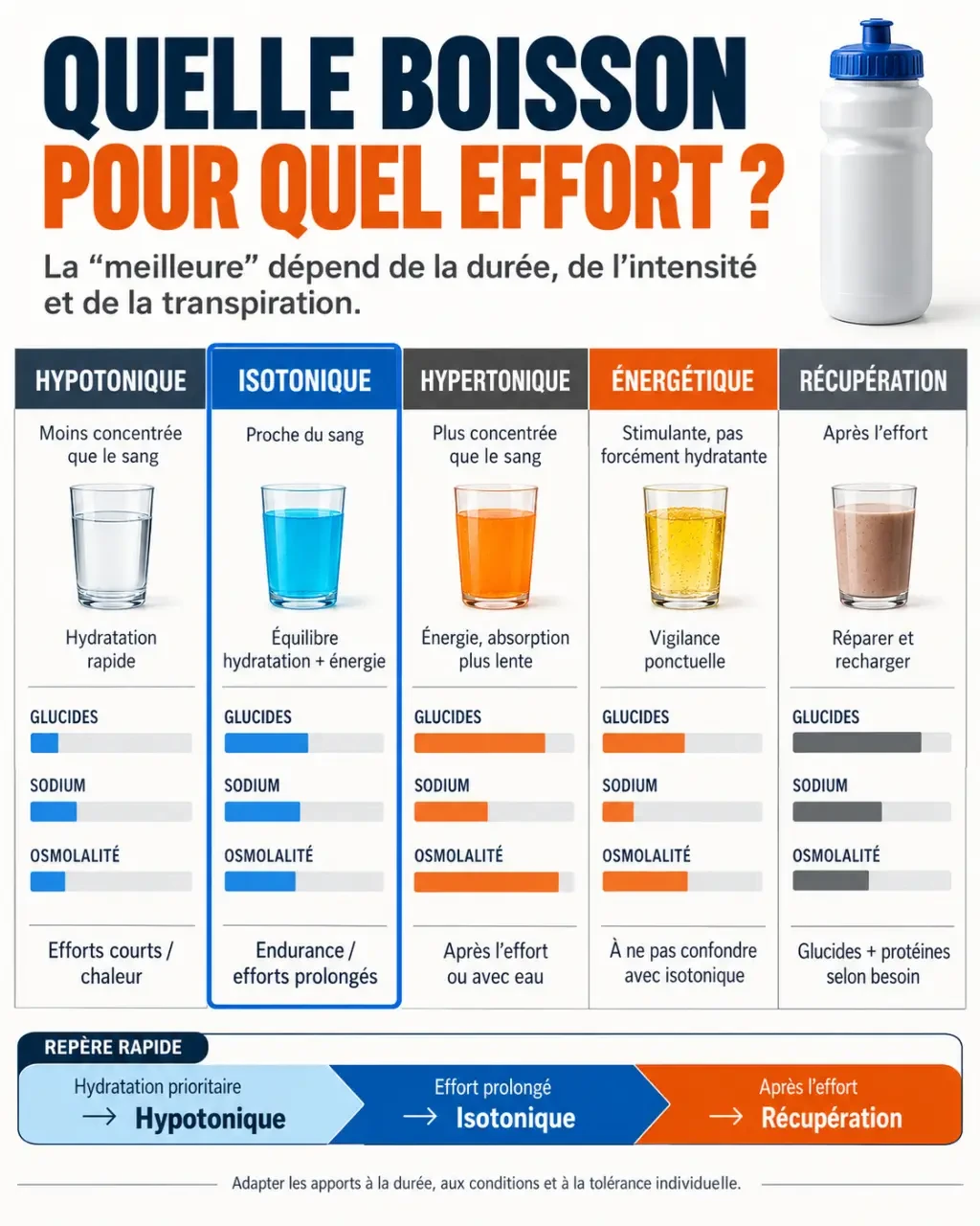 Infographie comparative pour choisir la meilleure boisson isotonique selon les glucides, le sodium et l'usage