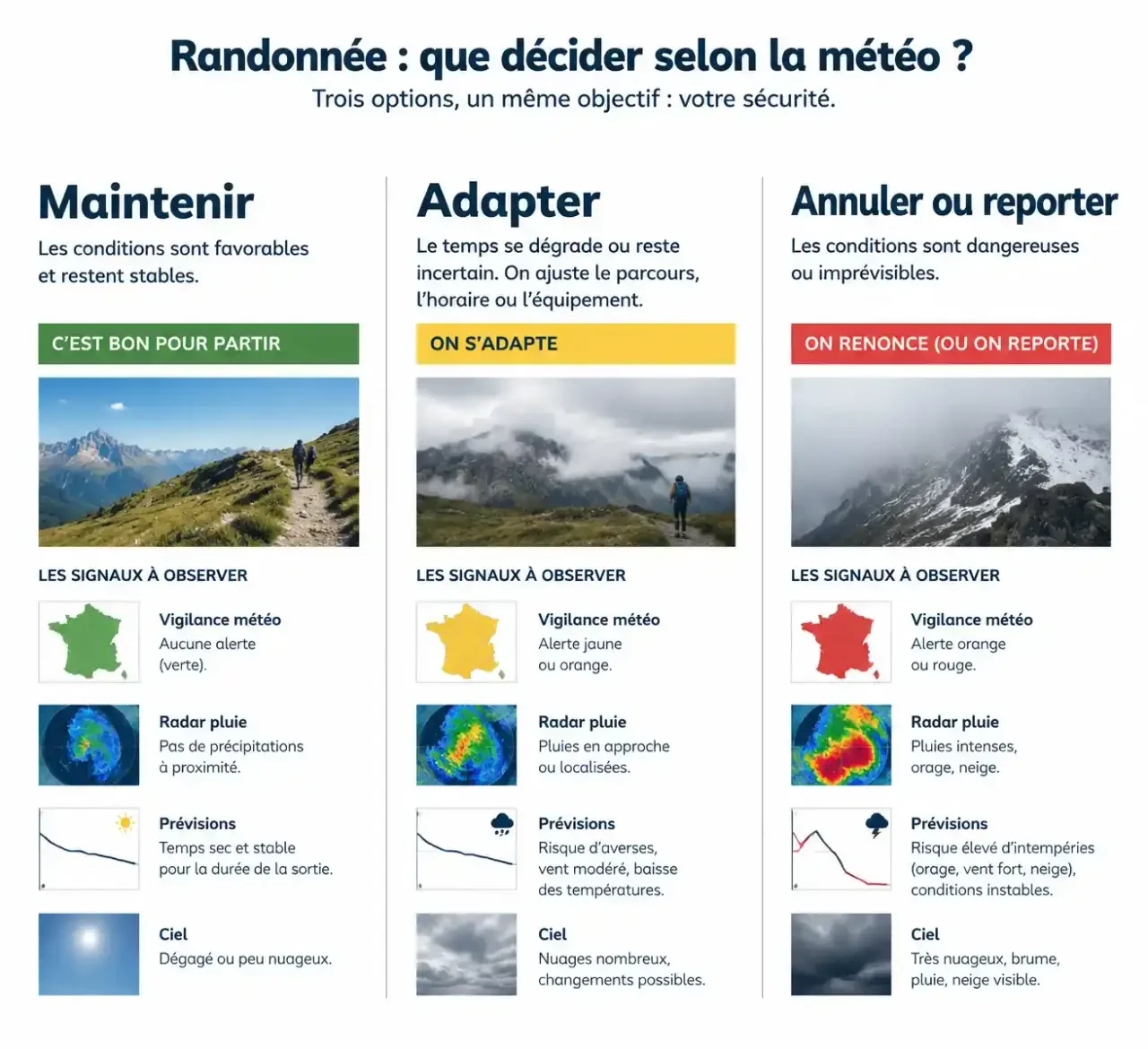 Schéma de décision météo rando : maintenir, adapter ou annuler sa sortie selon vigilance, radar et prévisions